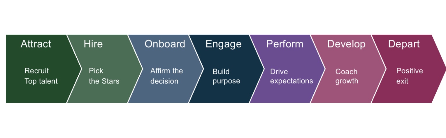 Employee Lifecycle